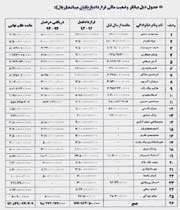 مبلغ قرارداد بازیکنان و مربیان تیم استقلال منتشر شد