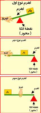 اهرم، یک ماشین ساده