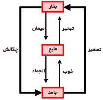 گرمای نهان