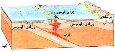 برخورد صفحات زمین