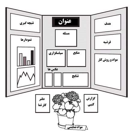 نحوه انجام پروژه علمی قسمت دوم