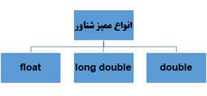 عملگر ورودی
