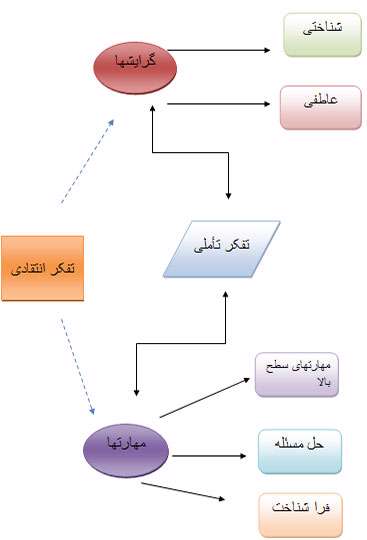 تقدیری متوسطه 2 فرزانگان 9، تفکر انتقادی