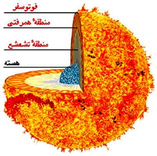 خورشید، ستاره سوزان