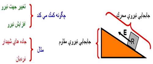 حرکت جسم روی سطح شیبدار