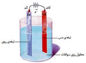 مقایسه ی سلول های گالوانی و الکترولیتی