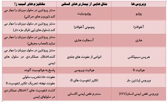 میکروب های بیماری زا