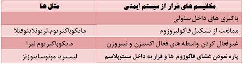 مکانیسم های فرار میکروب ها از سیستم ایمنی