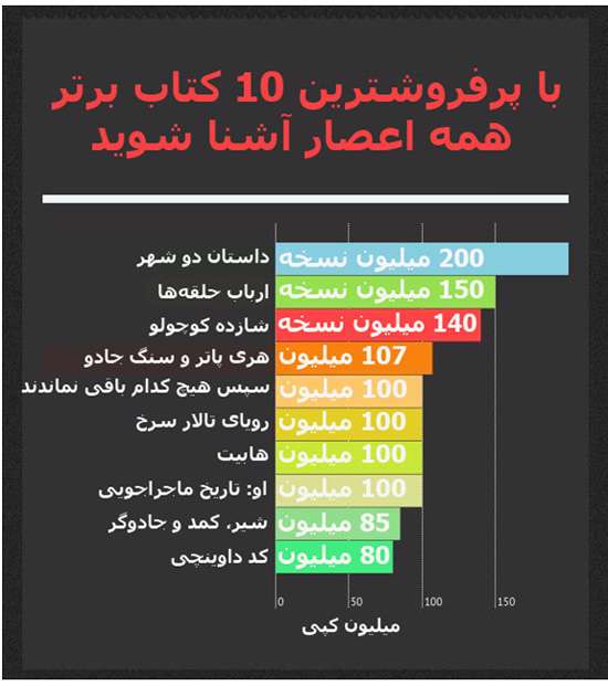 10 کتاب پرفروش  همه اعصار / اینفوگرافیک