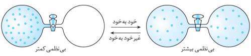 عوامل موثر در انجام خود به خودی فرایندها