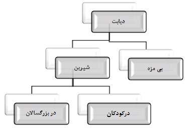 تهیه پاستیل گیاهی برای کودکان دیابتی 