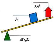 اهرم و سطح شیب دار، ماشین هایی کاربردی