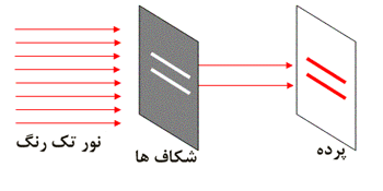 آزمایش یانگ برای نور