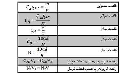 روابط محلول سازی (1)