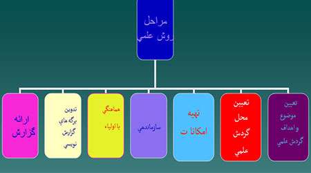 روش گردش علمی