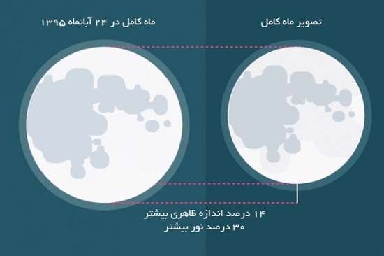 بزرگترین و درخشانترین ماه را 24آبان ببینید