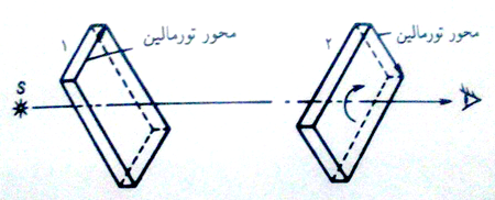 پلاریزاسیون(قطبش)نور