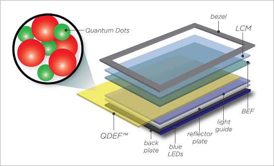 از مانیتور های Quantom dot چه می دانید؟