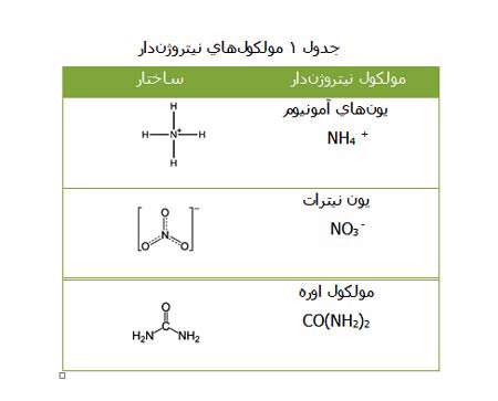 اثر تلقیح باکتری ریزوبیوم بر محصولات کشاورزی، جلسه اول 