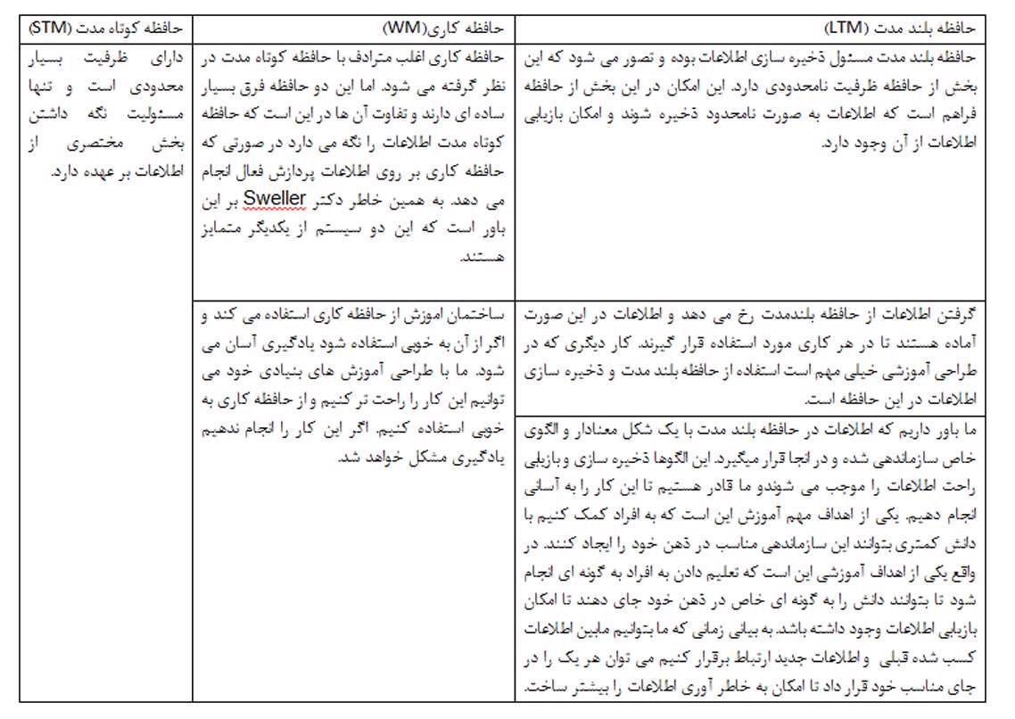 با طراحی مناسب به حافظه فعال کمک کنیم؟(2) 