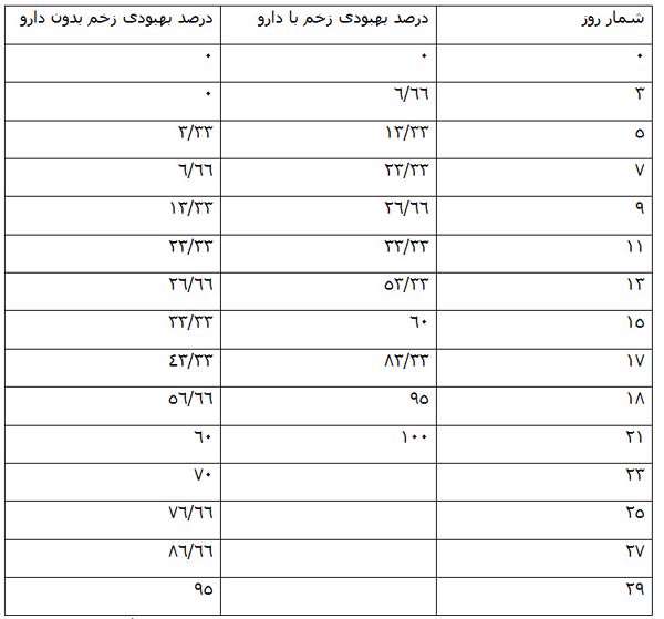 بهبود زخم و افزایش قوای جسمانی با نانو ژل رویال _ جلسه هشتم