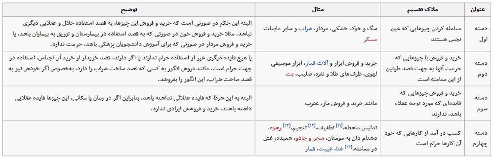 حرام از منظر فقه اسلامی