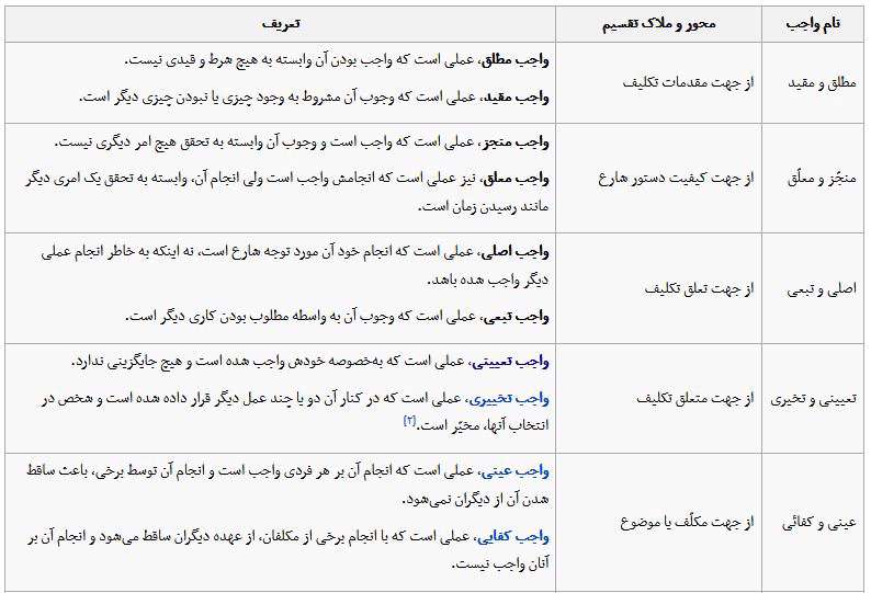 آشنایی با اصطلاح فقهی واجب