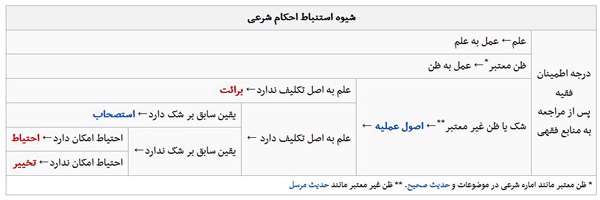 آشنایی با اصطلاح اصولی استصحاب