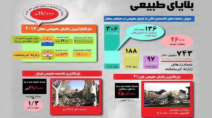 مرگبارترین بلایای طبیعی تاریخ +اینفوگرافی