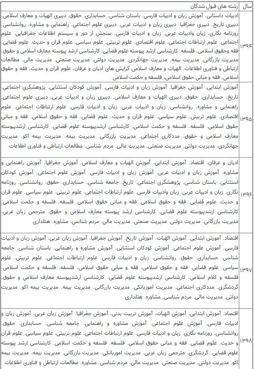 تغییر ذائقه برترین های کنکور علوم انسانی