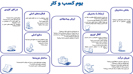 کارآفرینی - جلسه سوم