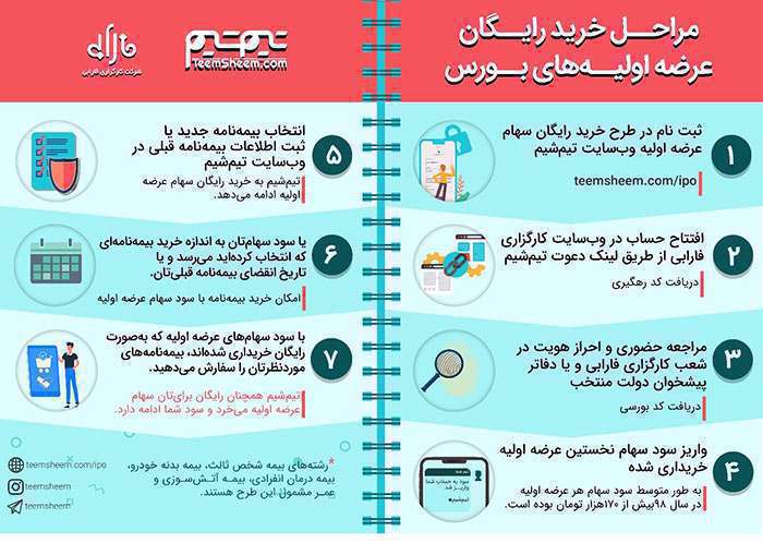 چگونه بدون سرمایه، سرمایه‌گذاری کنید؟