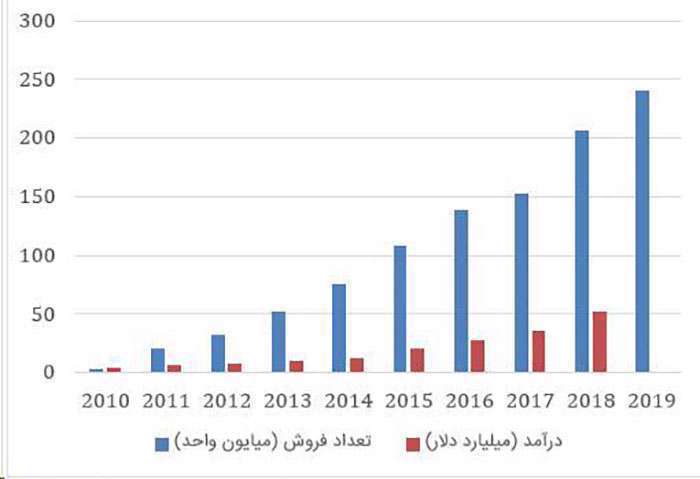 هوآوی برتری‌اش در سهم بازار جهانی گوشی‌های هوشمند را حفظ کرد