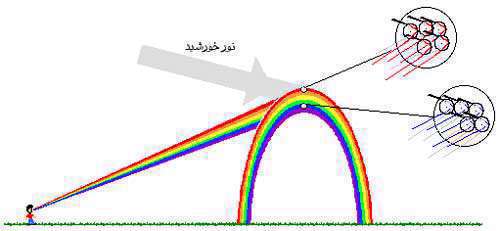 رنگین کمان چگونه تشکیل می‌شود؟ علوم پایه پنجم