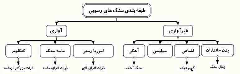 سنگ‌های رسوبی چگونه تشکیل ‌می‌شوند؟