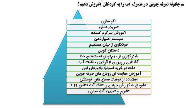 آموزش دلایل صرفه جویی در آب به کودکان دبستانی