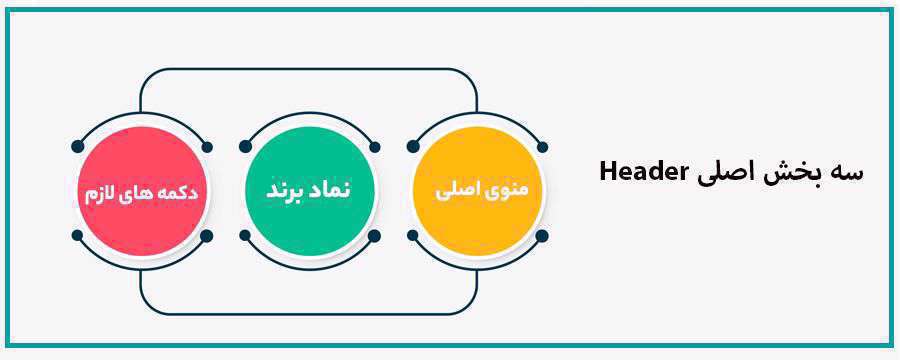 طراحی فروشگاه اینترنتی | یک سایت خوب و حرفه‌ای چه قسمت‌هایی دارد؟