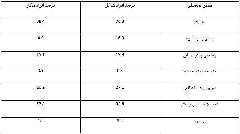 نگاهی جامع به وضعیت کاریابی استان یزد و بیشترین مقاطع تحصیلی استخدامی