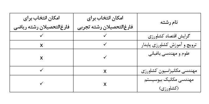 بهترین گرایش رشته مهندسی کشاورزی برای استخدام کدام است؟