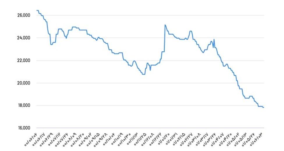 نمودار قیمت پروفیل اصفهان و کارخانجات برتر پروفیل