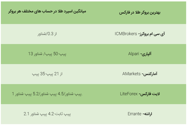 استراتژی طلا فارکس؛ بهترین بروکر برای طلا+ استراتژی اسکالپ طلا